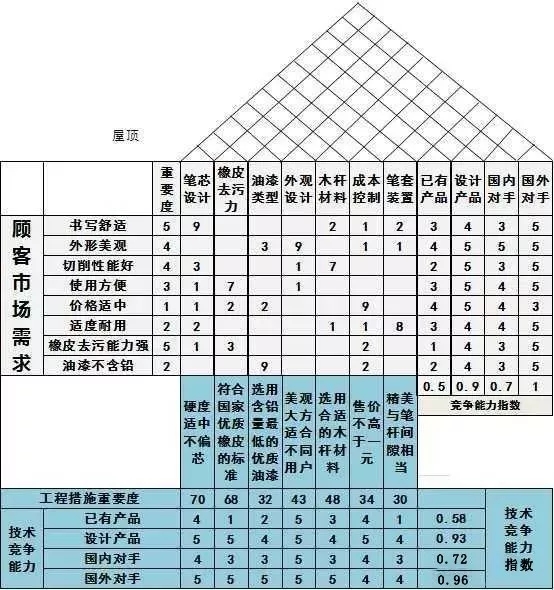 确定新产品的指标