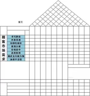 QDF质量屋明确顾客市场需求