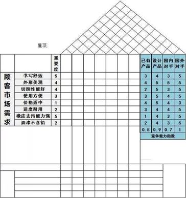 辨别并评价竞争力：当前是如何满足顾客要求的