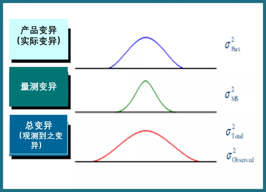 生产制程总变异来源