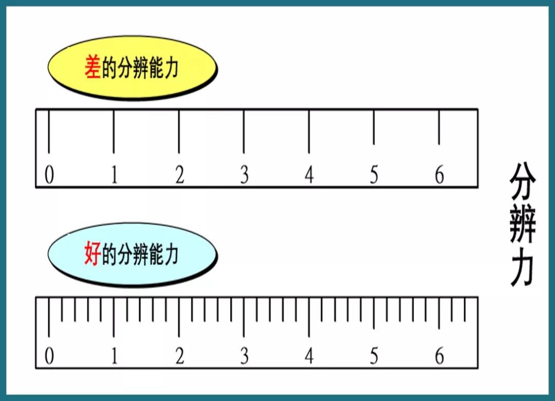 MSA的主要术语-分辨力说明