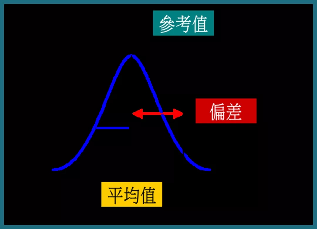 MSA的主要术语-偏差说明