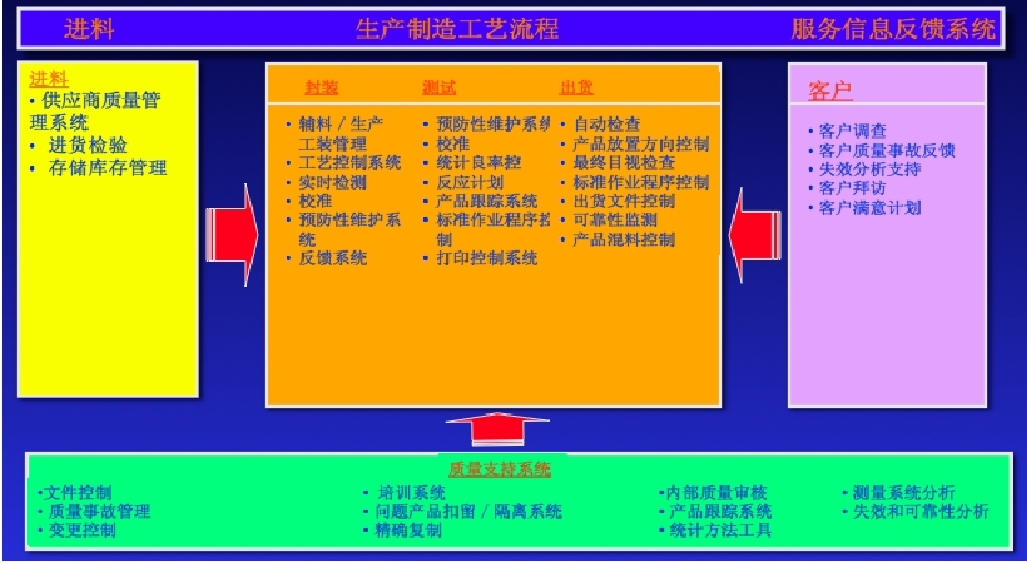 图1：A公司的质量管控体系框架图